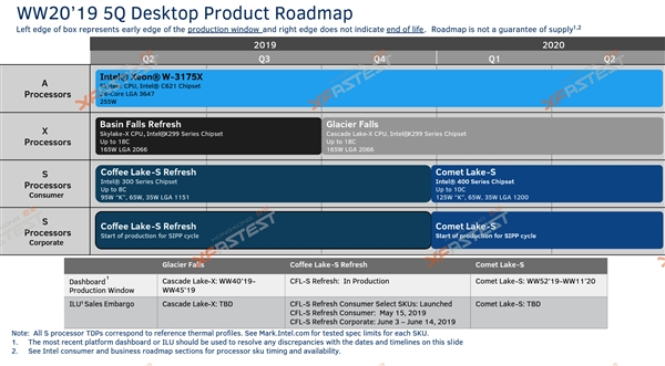 Intel 10核桌面处理器明年才有：400系新主板、LGA1200新接口