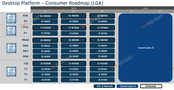 Intel 10核桌面处理器明年才有：400系新主板、LGA1200新接口