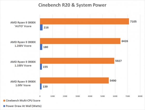 锐龙9 3900X电降至1.0V：功耗大降40% 性能损失16%