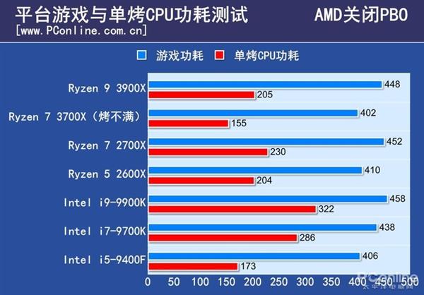 三代锐龙硬撼九代酷睿 19年CPU市场谁能称王？