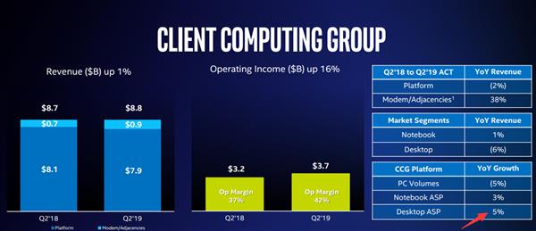 AMD 7nm锐龙当前 Intel应该降价？