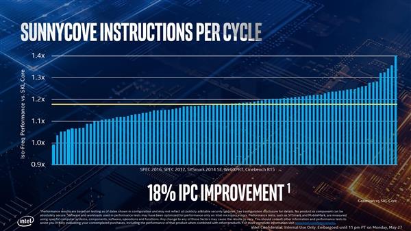 Intel十代酷睿处理器年底开卖 IPC性能暴增18%