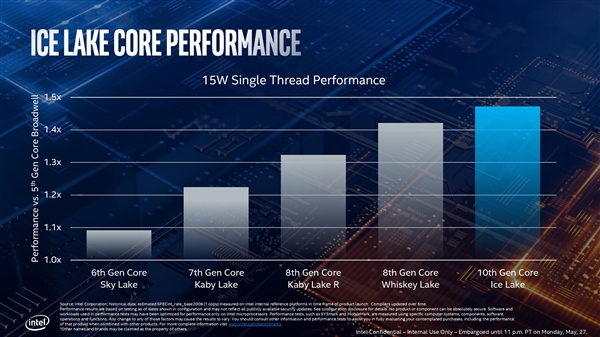 Intel 10nm十代酷睿性能首测：提升有限