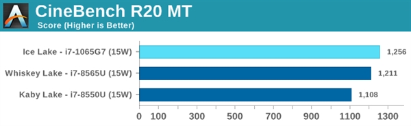 Intel 10nm十代酷睿性能首测：提升有限