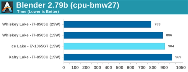 Intel 10nm十代酷睿性能首测：提升有限