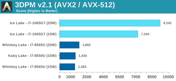 Intel 10nm十代酷睿性能首测：提升有限