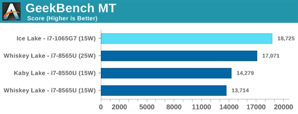 Intel 10nm十代酷睿性能首测：提升有限