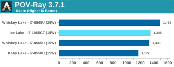 Intel 10nm十代酷睿性能首测：提升有限