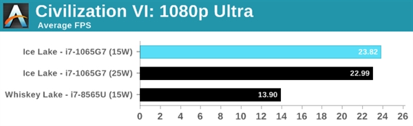 Intel 10nm十代酷睿性能首测：提升有限