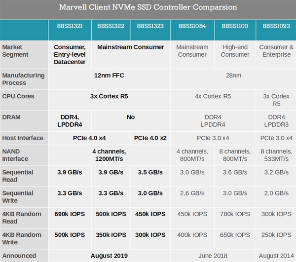 Marvell连发三款PCIe 4.0 SSD主控：速度不快 但最省电