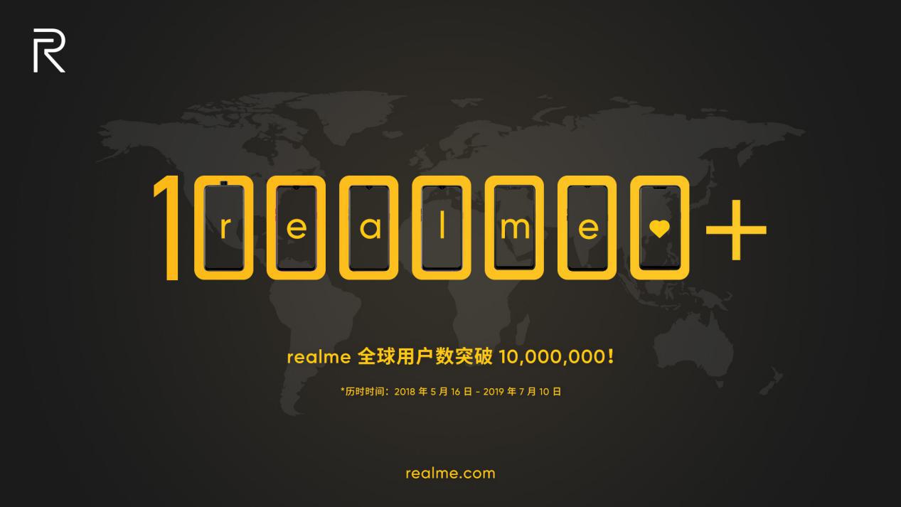 全球用户数突破1000万 realme继续越级向上