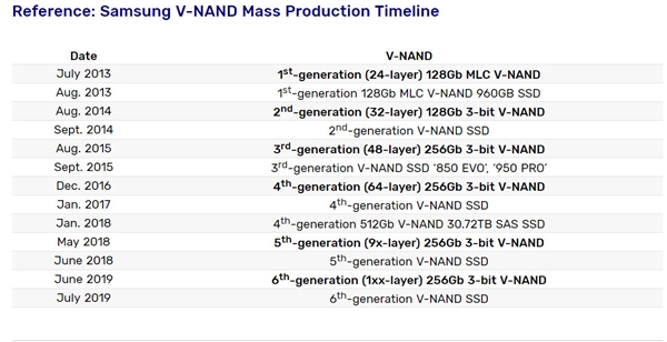 <a href='https://www.samsung.com/cn/' target='_blank'><u>三星</u></a>量产第6代V NAND闪存：首创136层堆叠、传输速率业内最快