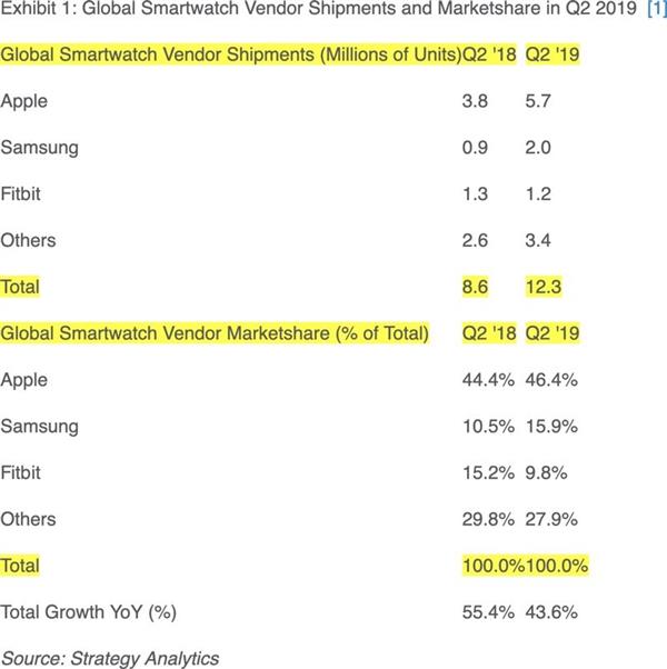 <a href='https://www.apple.com/cn/' target='_blank'><u>苹果</u></a>Apple Watch大爆发：Q2几乎占全球智能手表销量一半