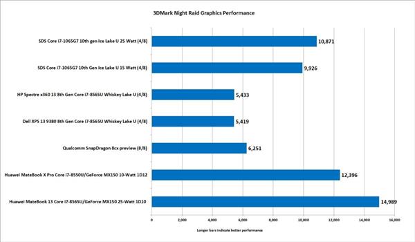 别笑了 Intel CPU被说挤牙膏 但核显性能4倍提升