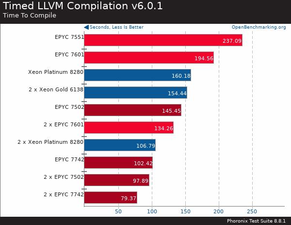 AMD二代霄龙EPYC处理器性能测试：双路128核就是这么嚣张