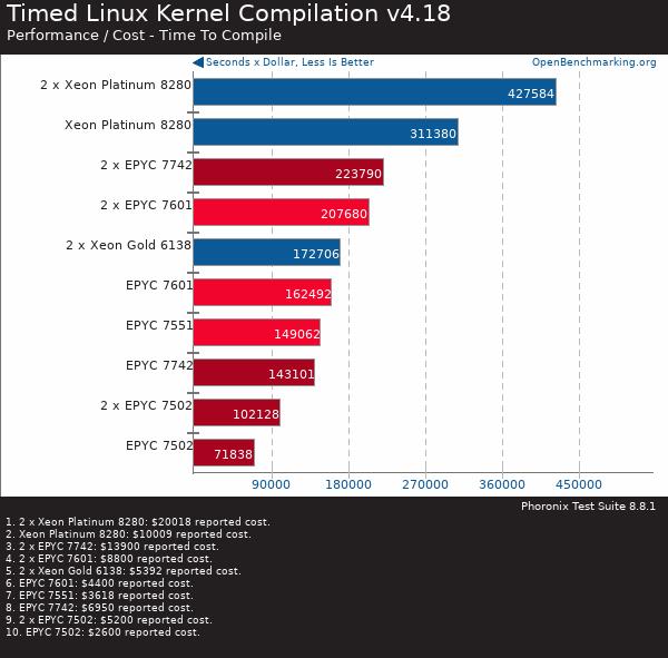 AMD二代霄龙EPYC处理器性能测试：双路128核就是这么嚣张