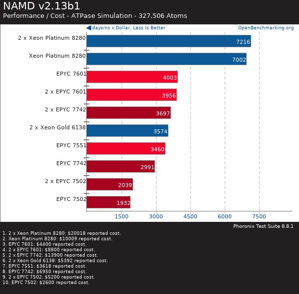 AMD二代霄龙EPYC处理器性能测试：双路128核就是这么嚣张