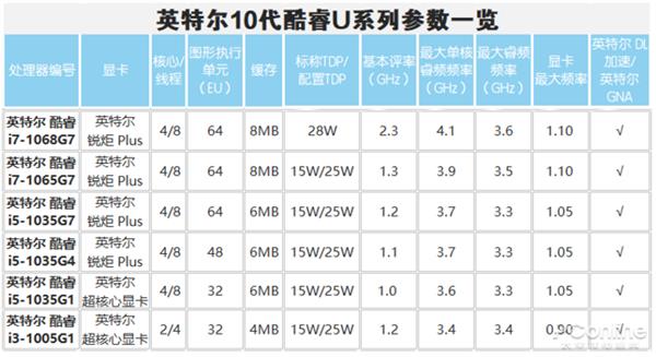 名字长才能让人记住 十代酷睿可不只有名字长！