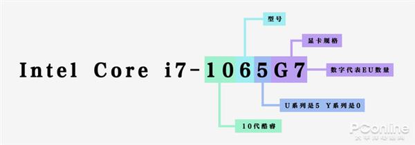 名字长才能让人记住 十代酷睿可不只有名字长！