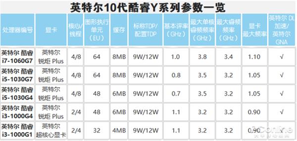 名字长才能让人记住 十代酷睿可不只有名字长！