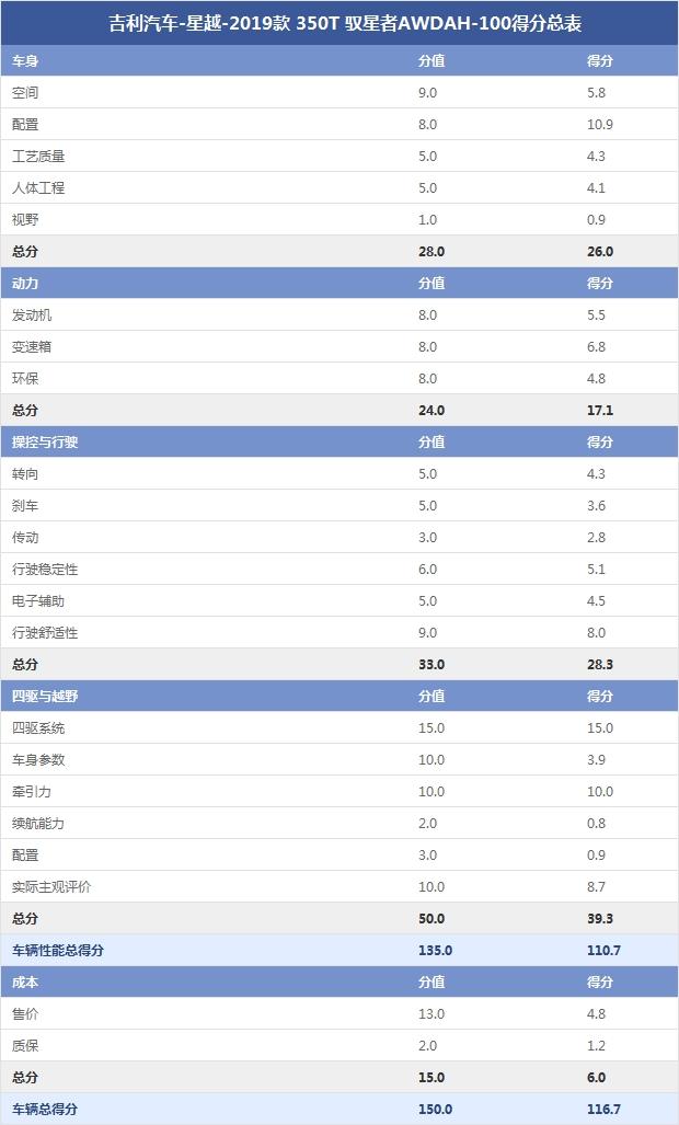 吉利汽车-星越-2019款 350T 驭星者AWDAH-100得分总表