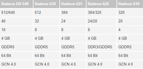 AMD悄然发布RX 600系列显卡：北极星架构又见面了