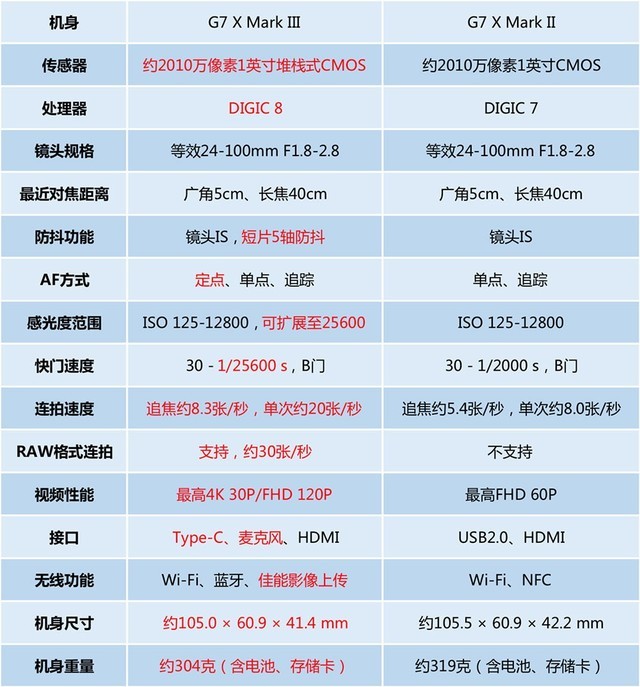 新一代网红神器 佳能G7X3卡片机评测 