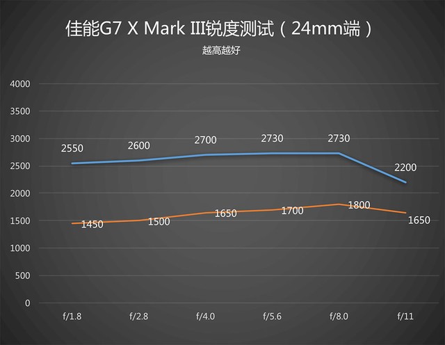 新一代网红神器 佳能G7X3卡片机评测 