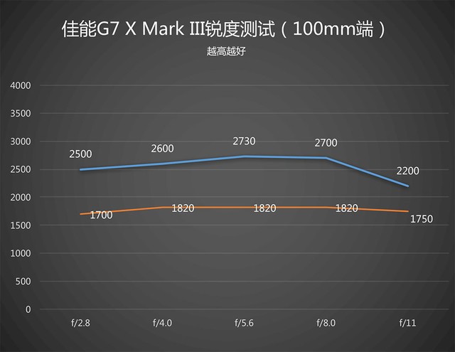 新一代网红神器 佳能G7X3卡片机评测 