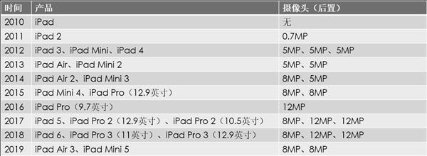 新款iPad、iPad Pro曝光：最高三摄 你买吗？