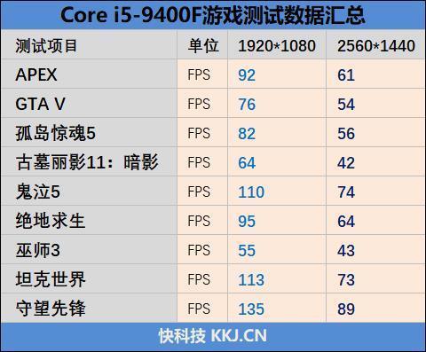 酷睿i5-9400F真是潜力股！测试给出惊人数据