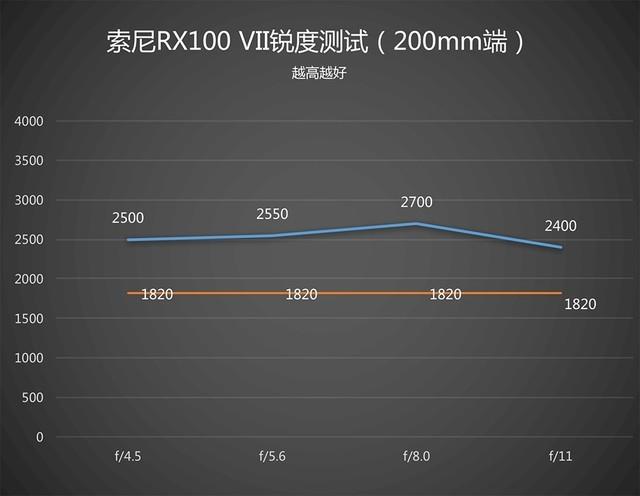 索尼黑卡RX100 VII评测：口袋里的旗舰相机