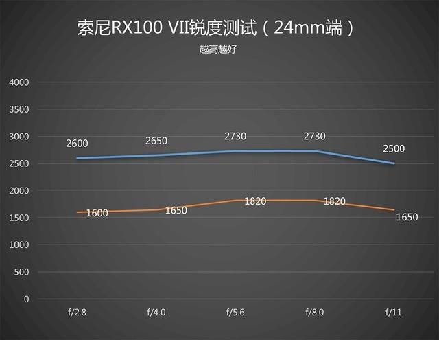 索尼黑卡RX100 VII评测：口袋里的旗舰相机