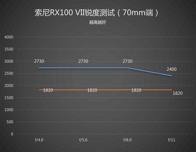 索尼黑卡RX100 VII评测：口袋里的旗舰相机