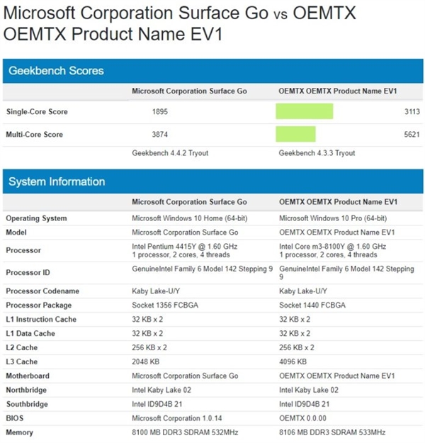 Surface Go新配置曝光：搭载酷睿m3-8100Y、性能较奔腾显著提升