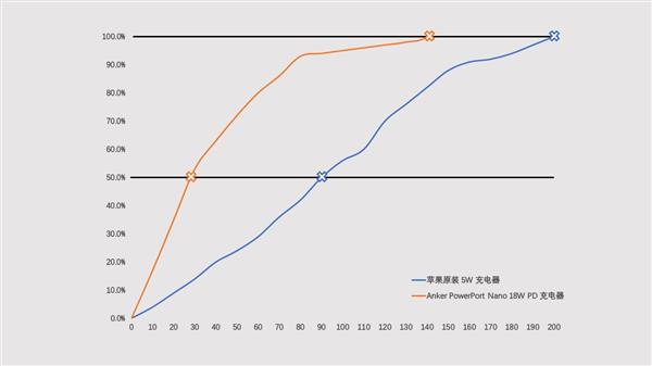 5V1A和18W多大区别？你的iPhone用上快充了吗