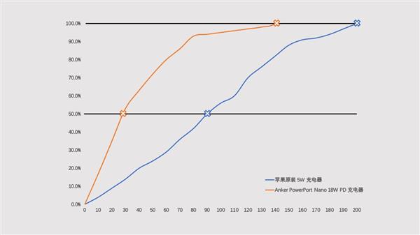 5V1A和18W多大区别？你的iPhone用上快充了吗