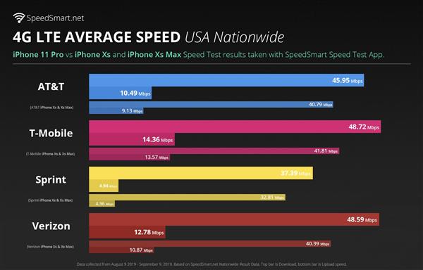 4G速度对比：iPhone 11 Pro比XS快13%