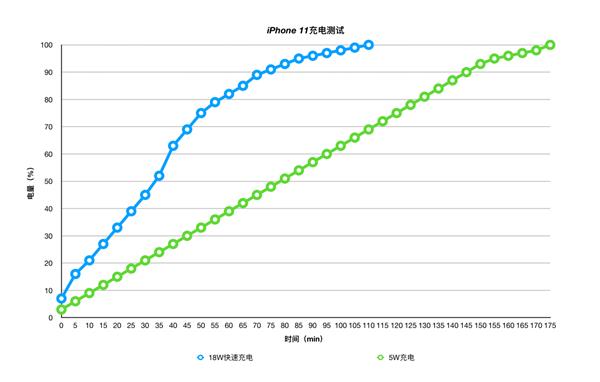 iPhone 11首发评测：加量减价继承真香体质