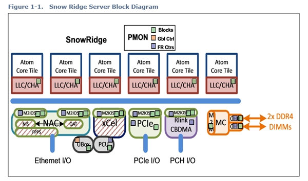 Intel 10nm Snow Ridge架构公布：12核心Atom？