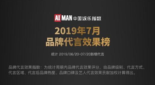 艾漫数据发布代言效果榜 荣耀蒙牛土巴兔入围前20
