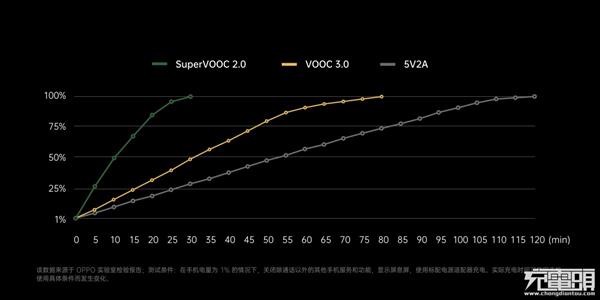 OPPO第一家：手机标配65W氮化镓快充