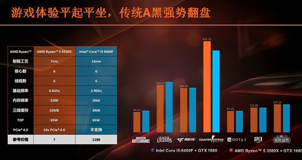 对位Intel i5-9400F AMD锐龙5 3500/3500X曝光：国行1099元？