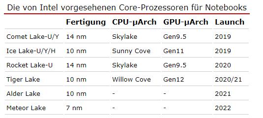 Intel CPU处理器路线图：14nm用到2021年 7nm再等3年