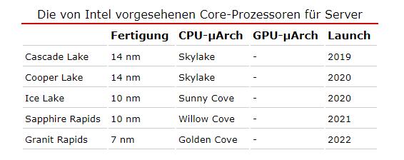 Intel CPU处理器路线图：14nm用到2021年 7nm再等3年