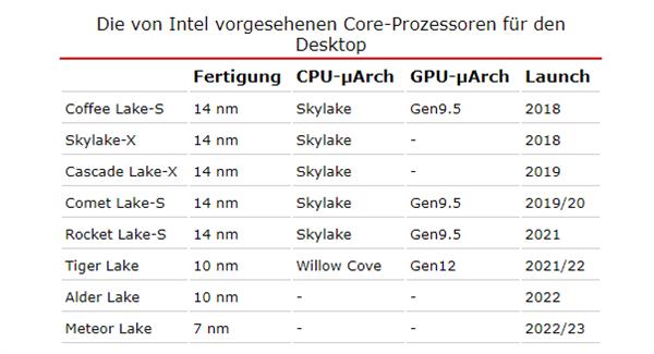 Intel CPU处理器路线图：14nm用到2021年 7nm再等3年