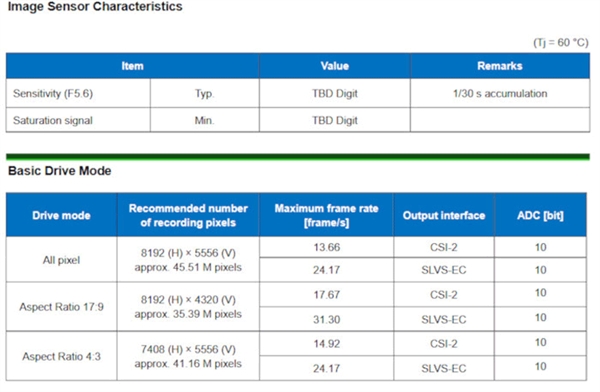 <a href='https://www.sony.com.cn/' target='_blank'><u>索尼</u></a>推出M4/3画幅新传感器IMX492LQJ：支持8K 30FPS视频