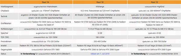 7nm Navi显卡扩军 RX 5800 XT可战RTX 2080 Super？