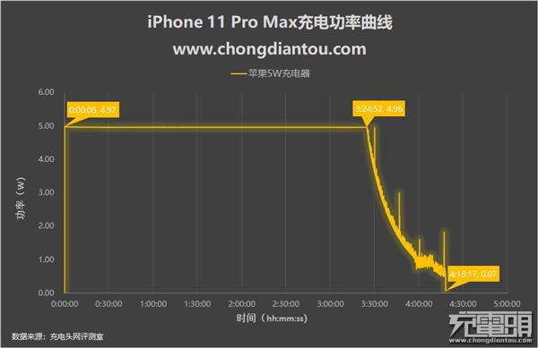 18W喂不饱有必要买30W充电器吗？iPhone 11 Pro Max充电评测