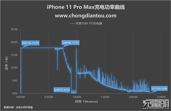 18W喂不饱有必要买30W充电器吗？iPhone 11 Pro Max充电评测